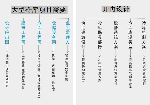 大型冷庫設(shè)計項目